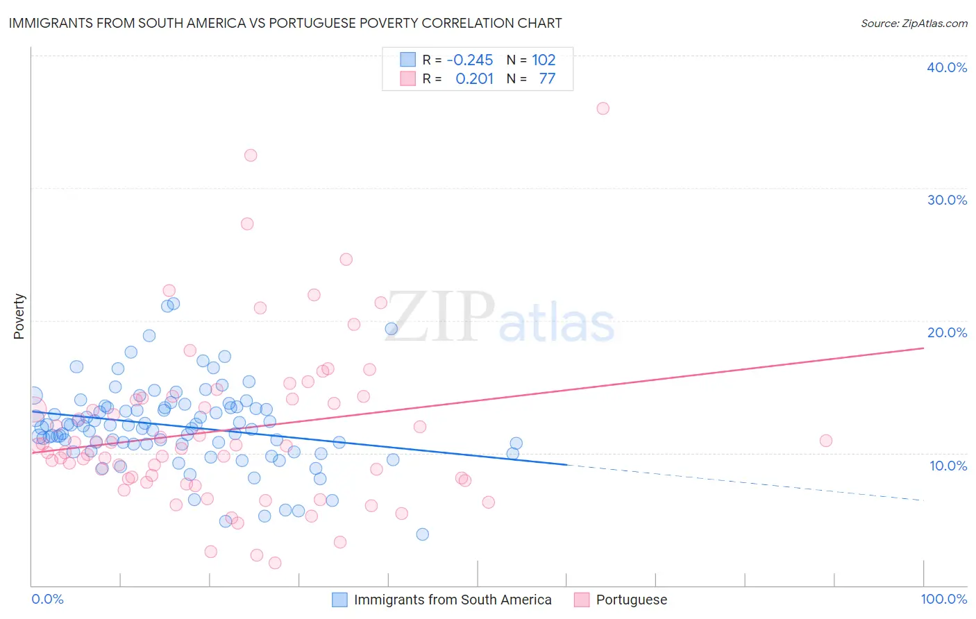 Immigrants from South America vs Portuguese Poverty
