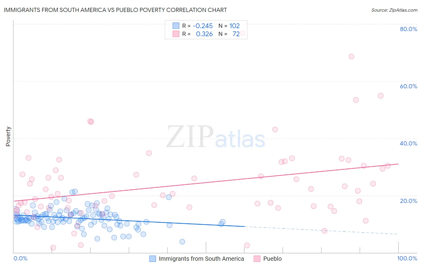 Immigrants from South America vs Pueblo Poverty