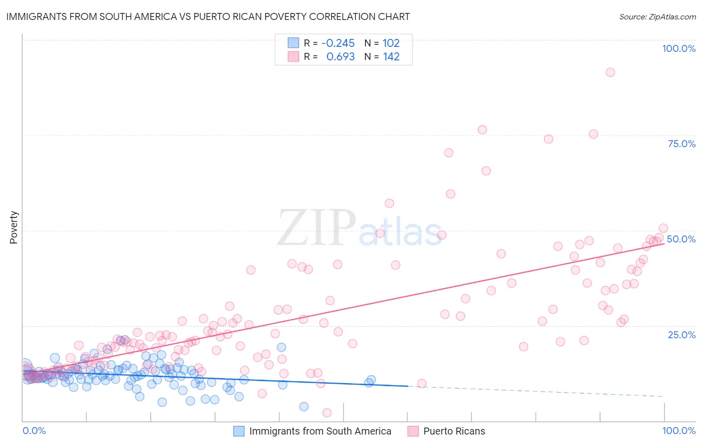 Immigrants from South America vs Puerto Rican Poverty