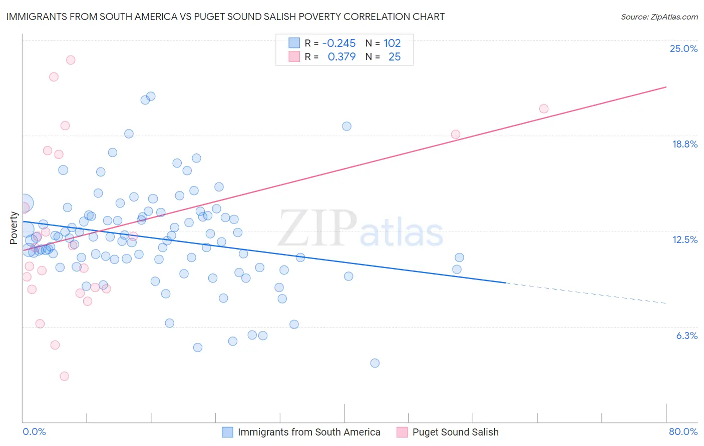 Immigrants from South America vs Puget Sound Salish Poverty