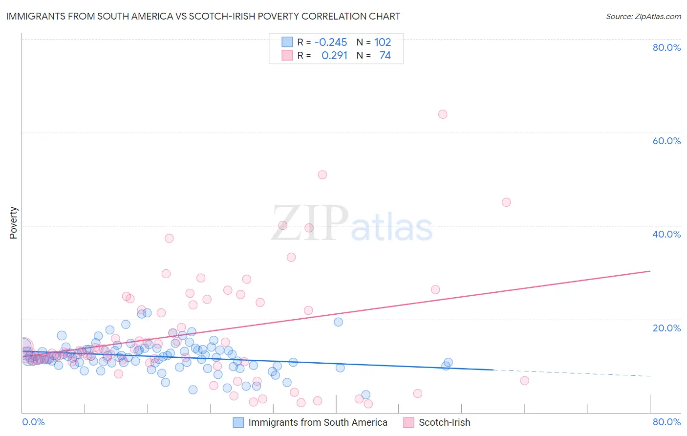 Immigrants from South America vs Scotch-Irish Poverty