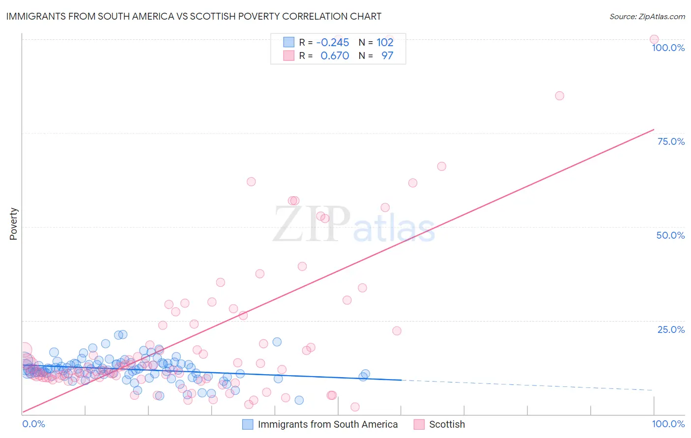 Immigrants from South America vs Scottish Poverty