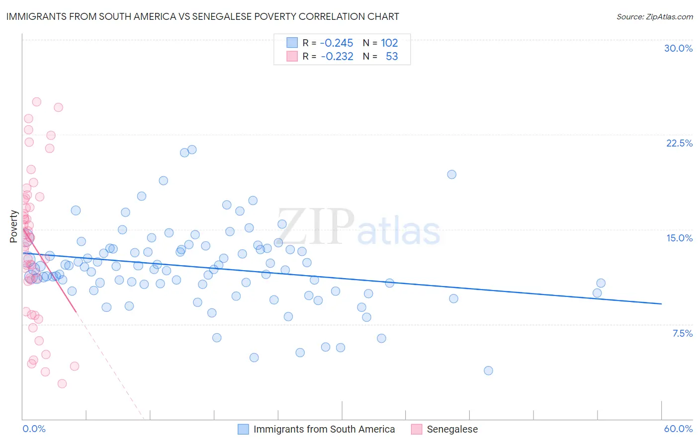 Immigrants from South America vs Senegalese Poverty