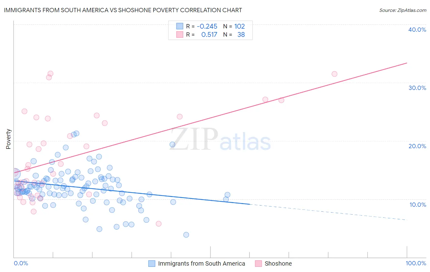 Immigrants from South America vs Shoshone Poverty