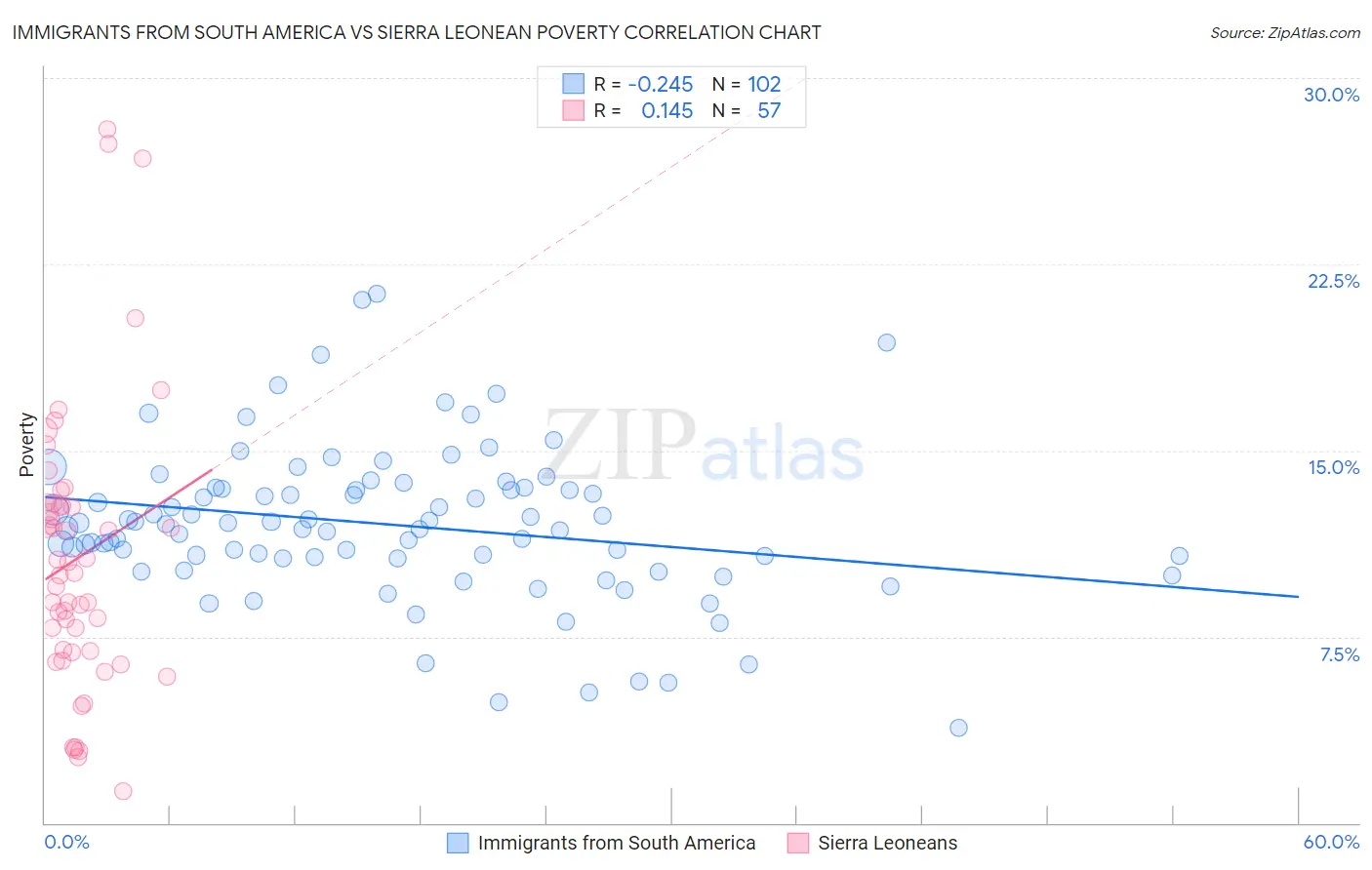 Immigrants from South America vs Sierra Leonean Poverty