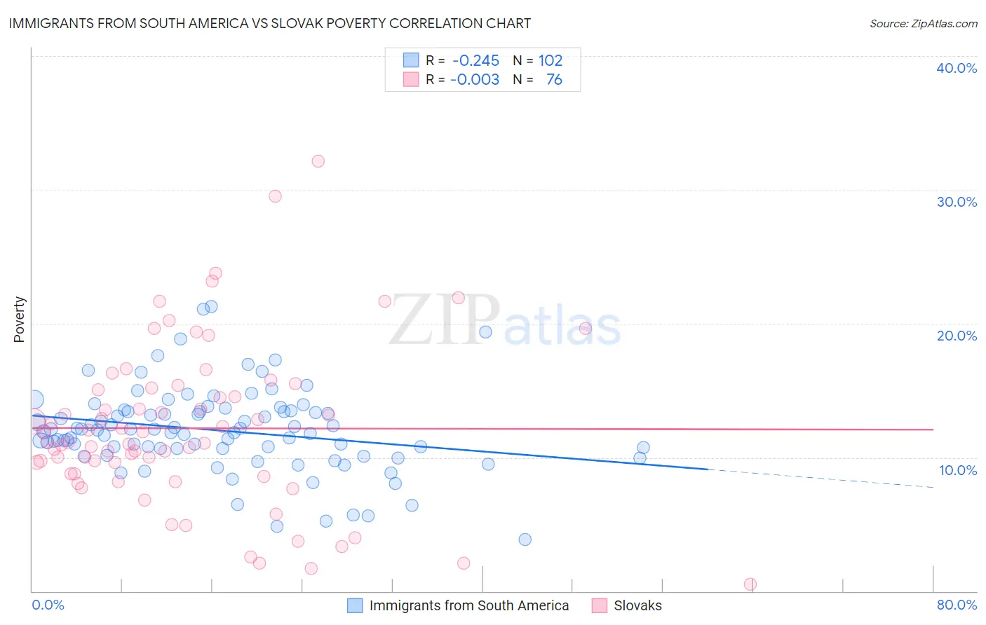 Immigrants from South America vs Slovak Poverty