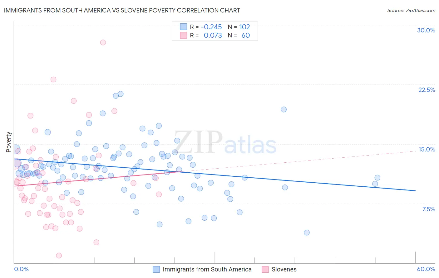 Immigrants from South America vs Slovene Poverty