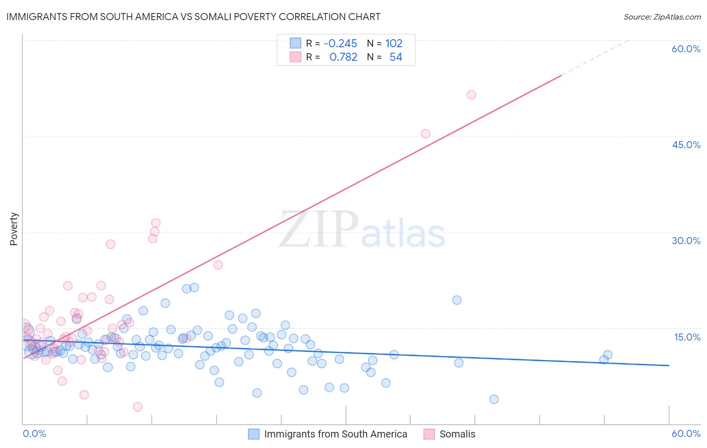 Immigrants from South America vs Somali Poverty