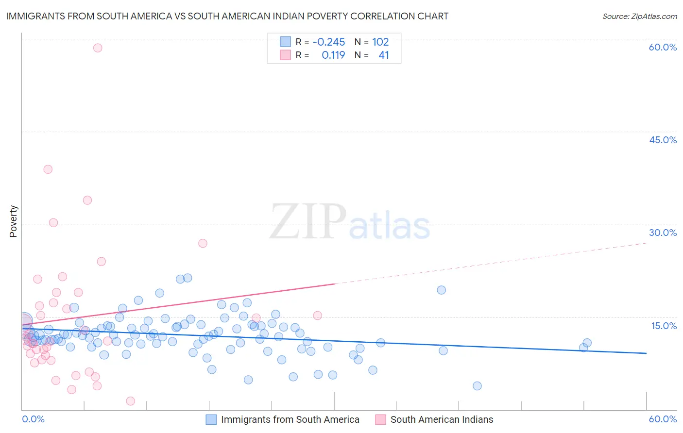 Immigrants from South America vs South American Indian Poverty