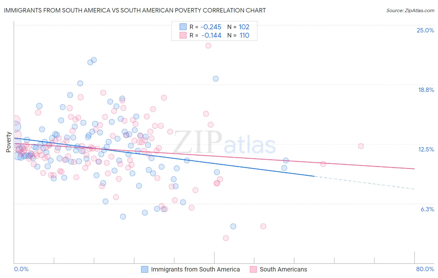 Immigrants from South America vs South American Poverty