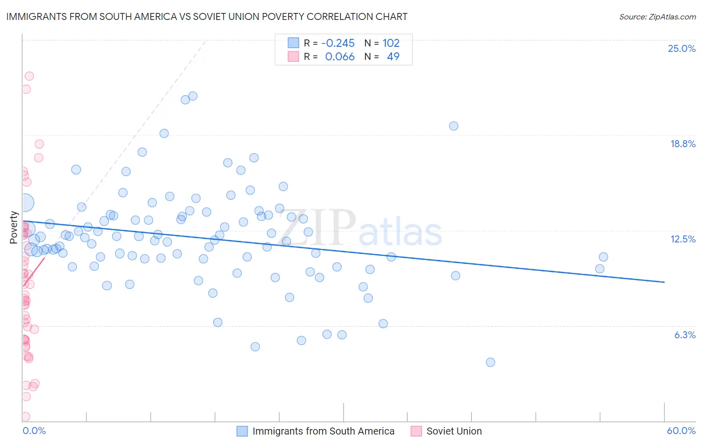 Immigrants from South America vs Soviet Union Poverty