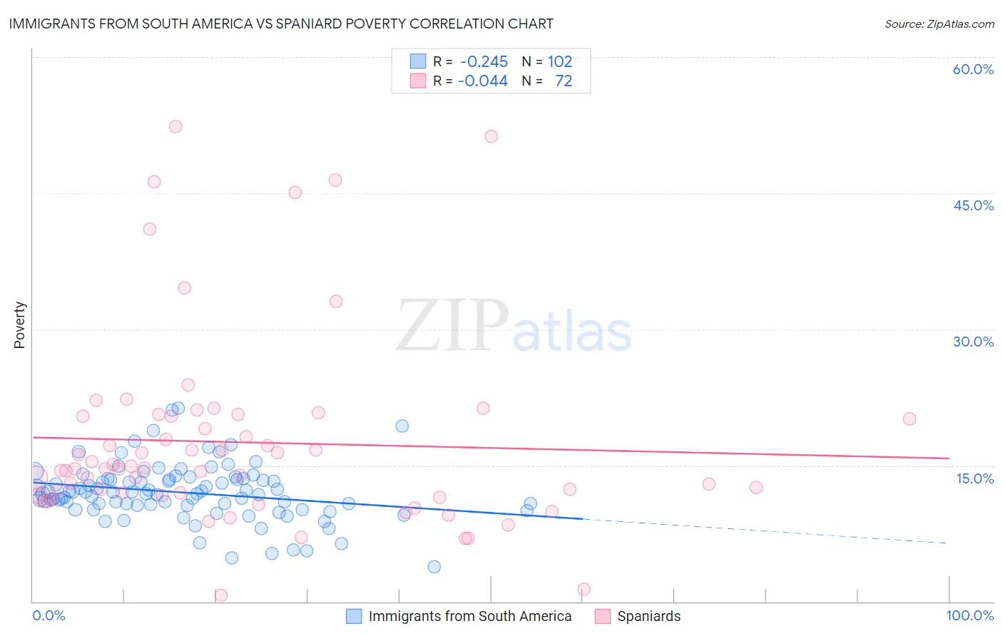 Immigrants from South America vs Spaniard Poverty