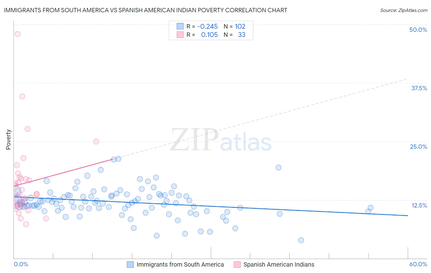 Immigrants from South America vs Spanish American Indian Poverty