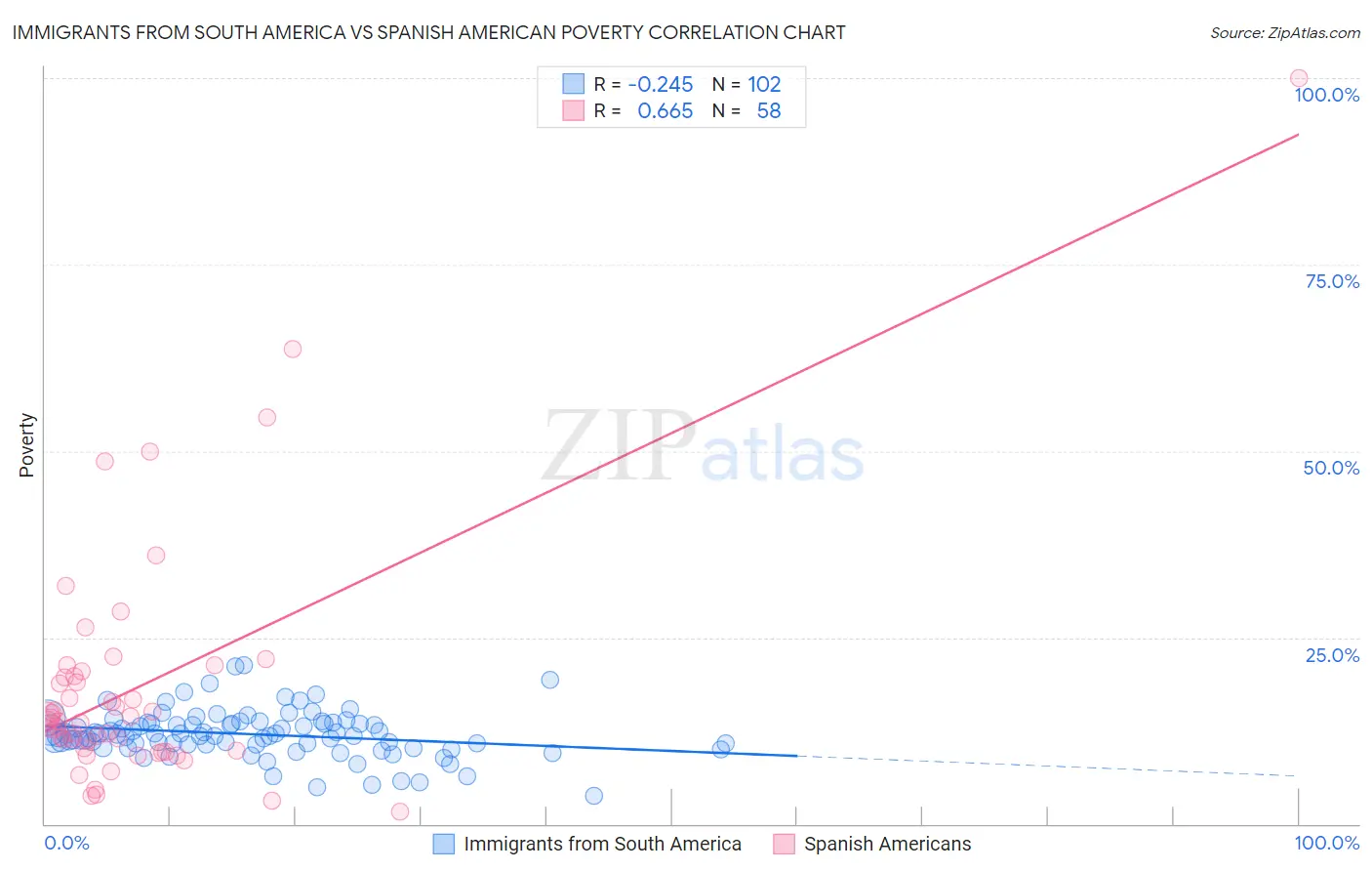 Immigrants from South America vs Spanish American Poverty