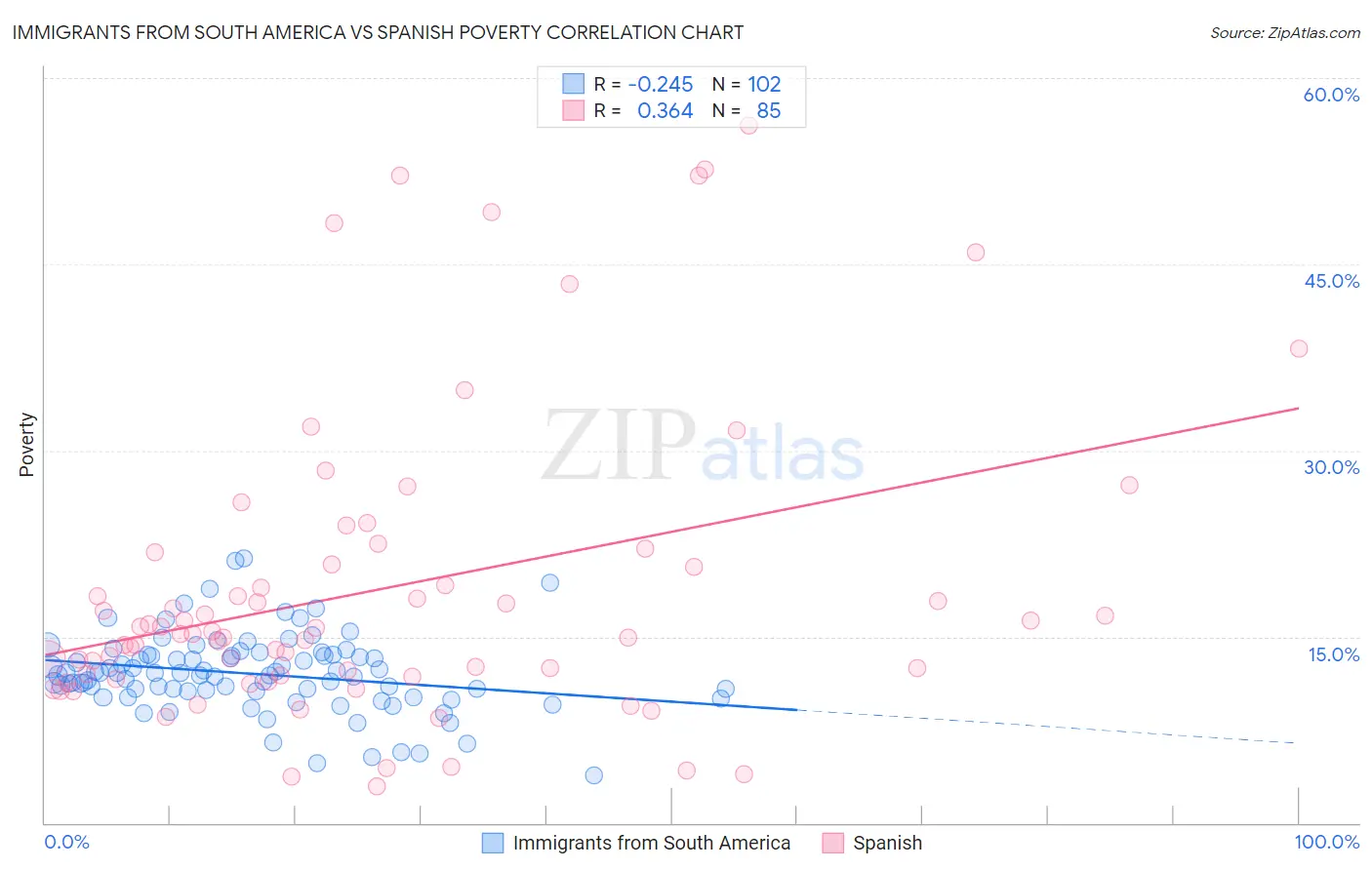 Immigrants from South America vs Spanish Poverty