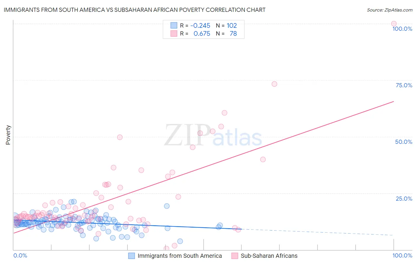 Immigrants from South America vs Subsaharan African Poverty