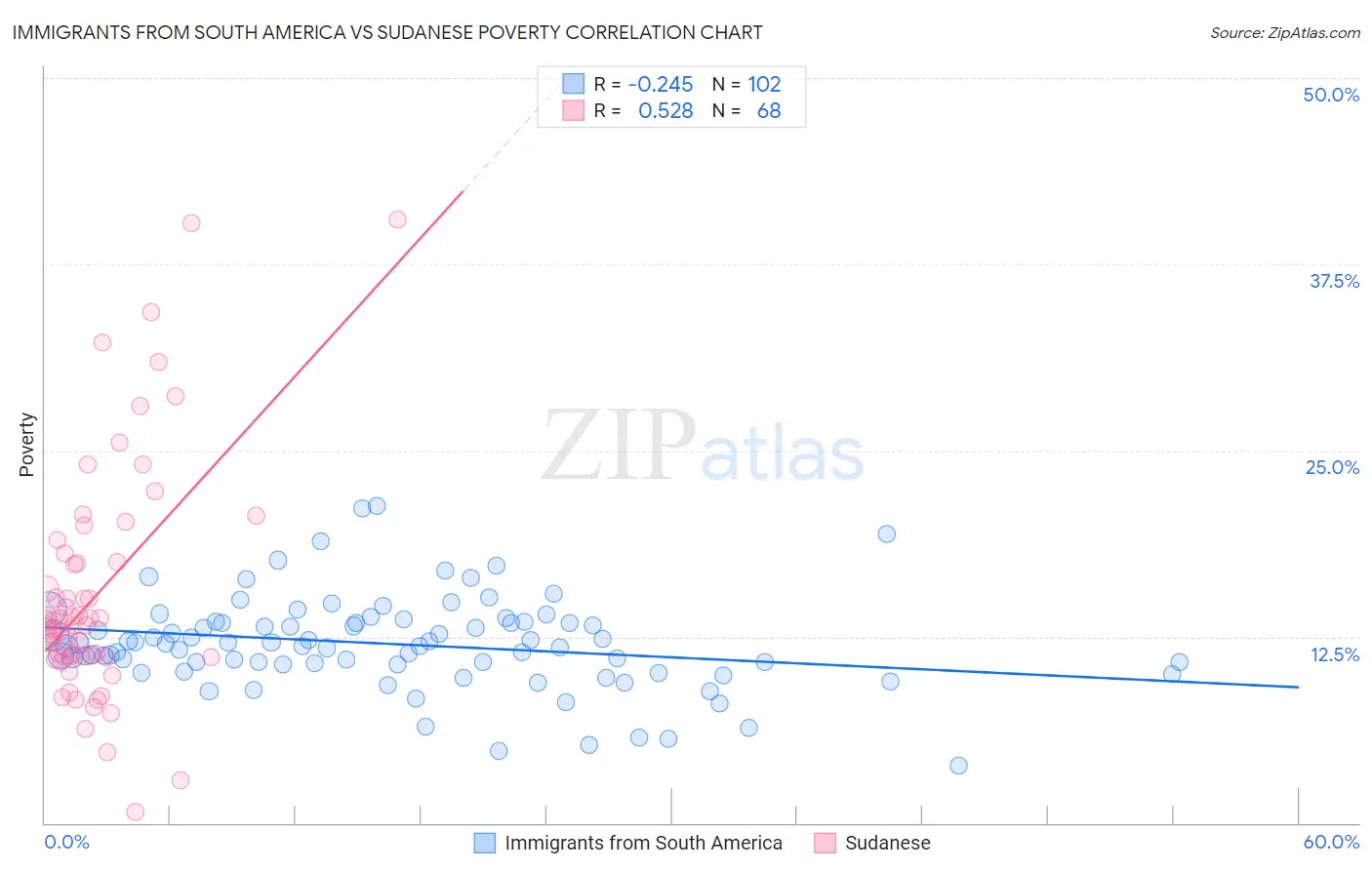 Immigrants from South America vs Sudanese Poverty