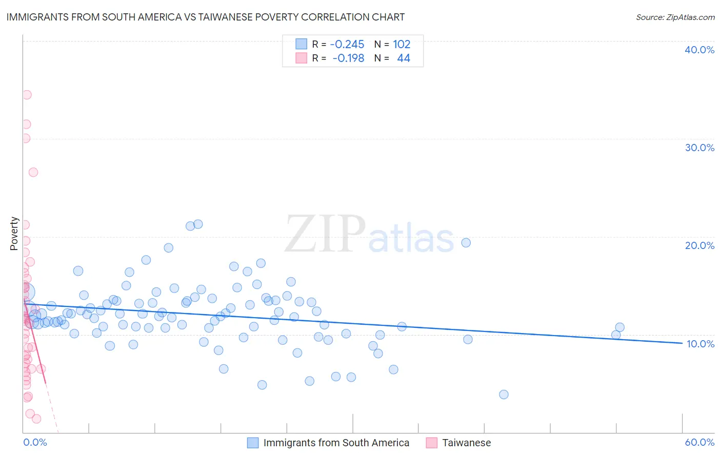 Immigrants from South America vs Taiwanese Poverty