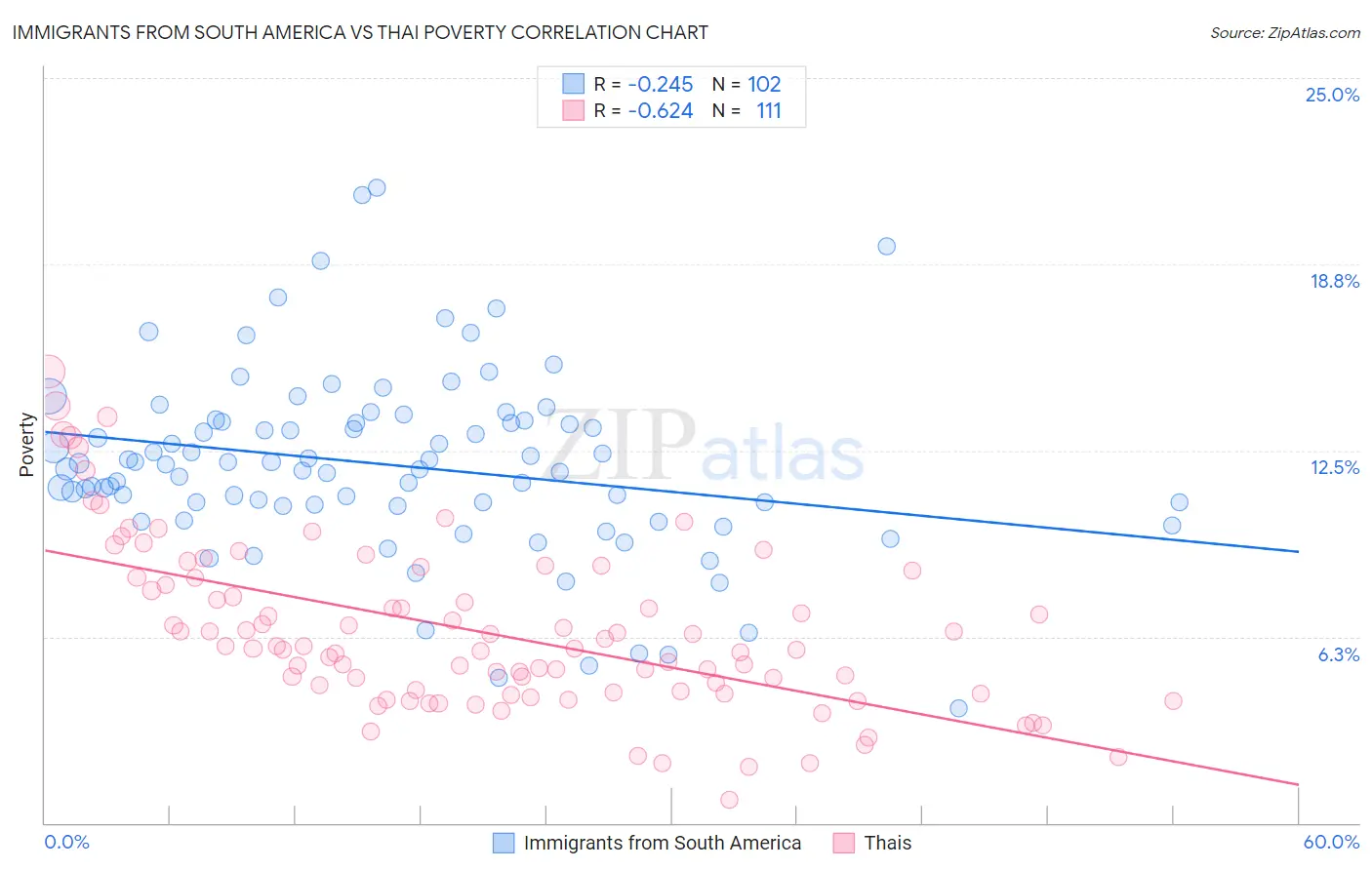 Immigrants from South America vs Thai Poverty