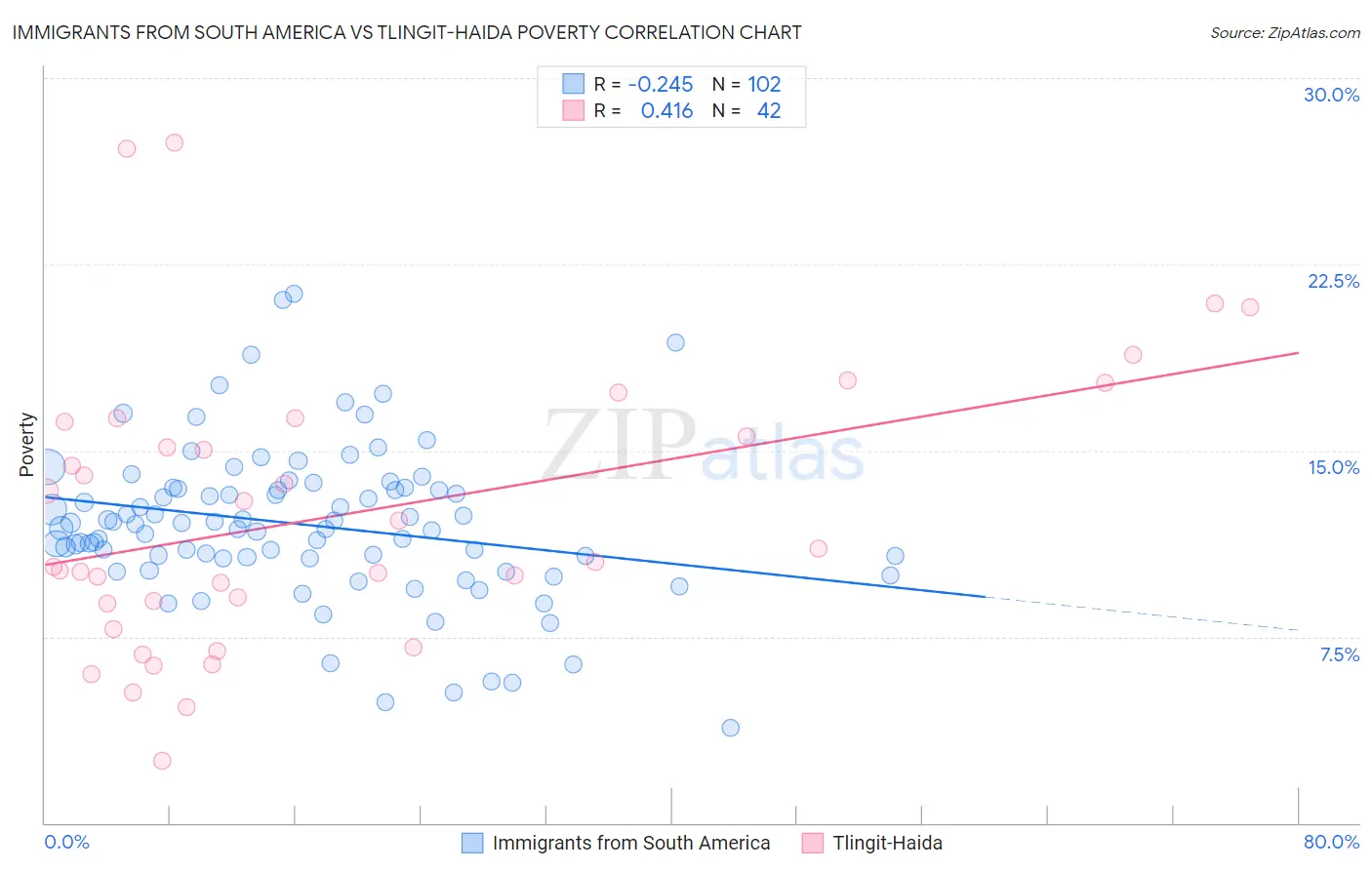 Immigrants from South America vs Tlingit-Haida Poverty