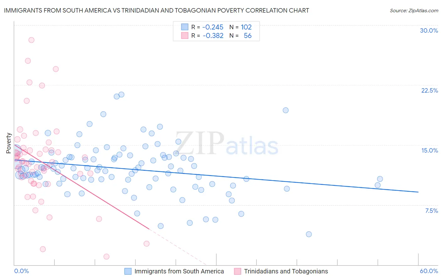 Immigrants from South America vs Trinidadian and Tobagonian Poverty