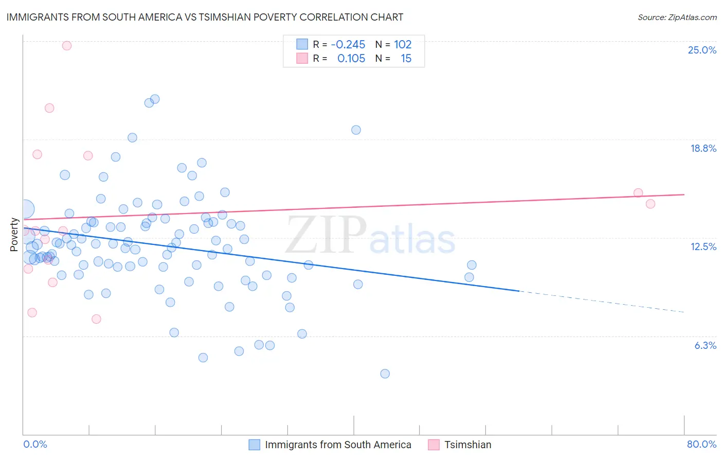 Immigrants from South America vs Tsimshian Poverty