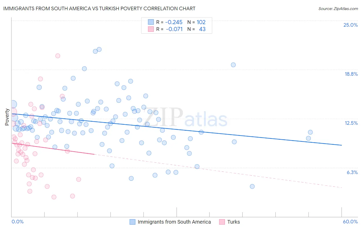 Immigrants from South America vs Turkish Poverty