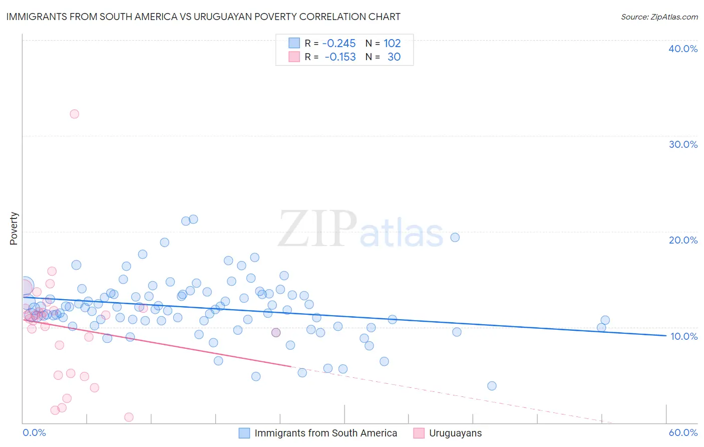 Immigrants from South America vs Uruguayan Poverty