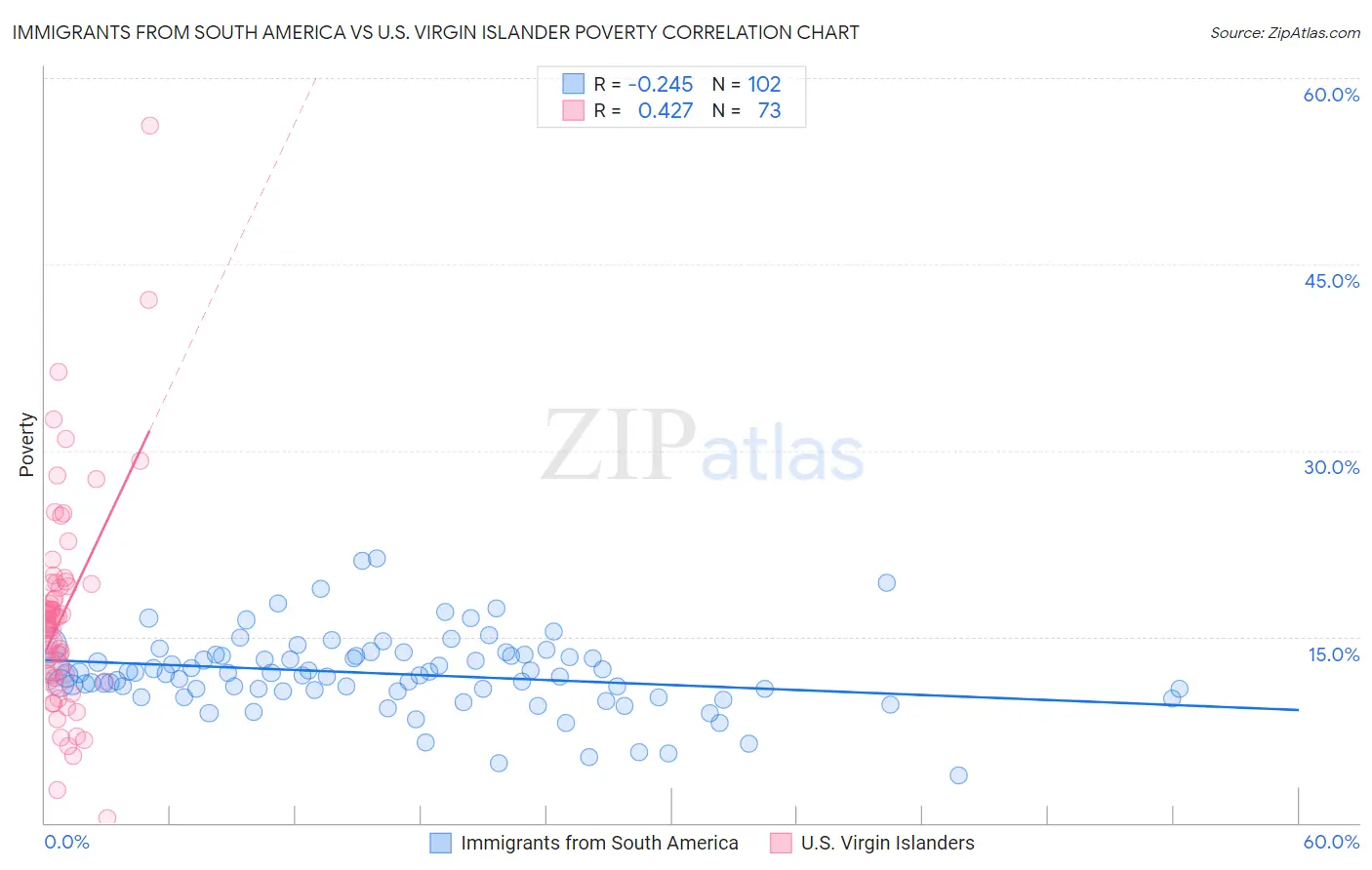 Immigrants from South America vs U.S. Virgin Islander Poverty
