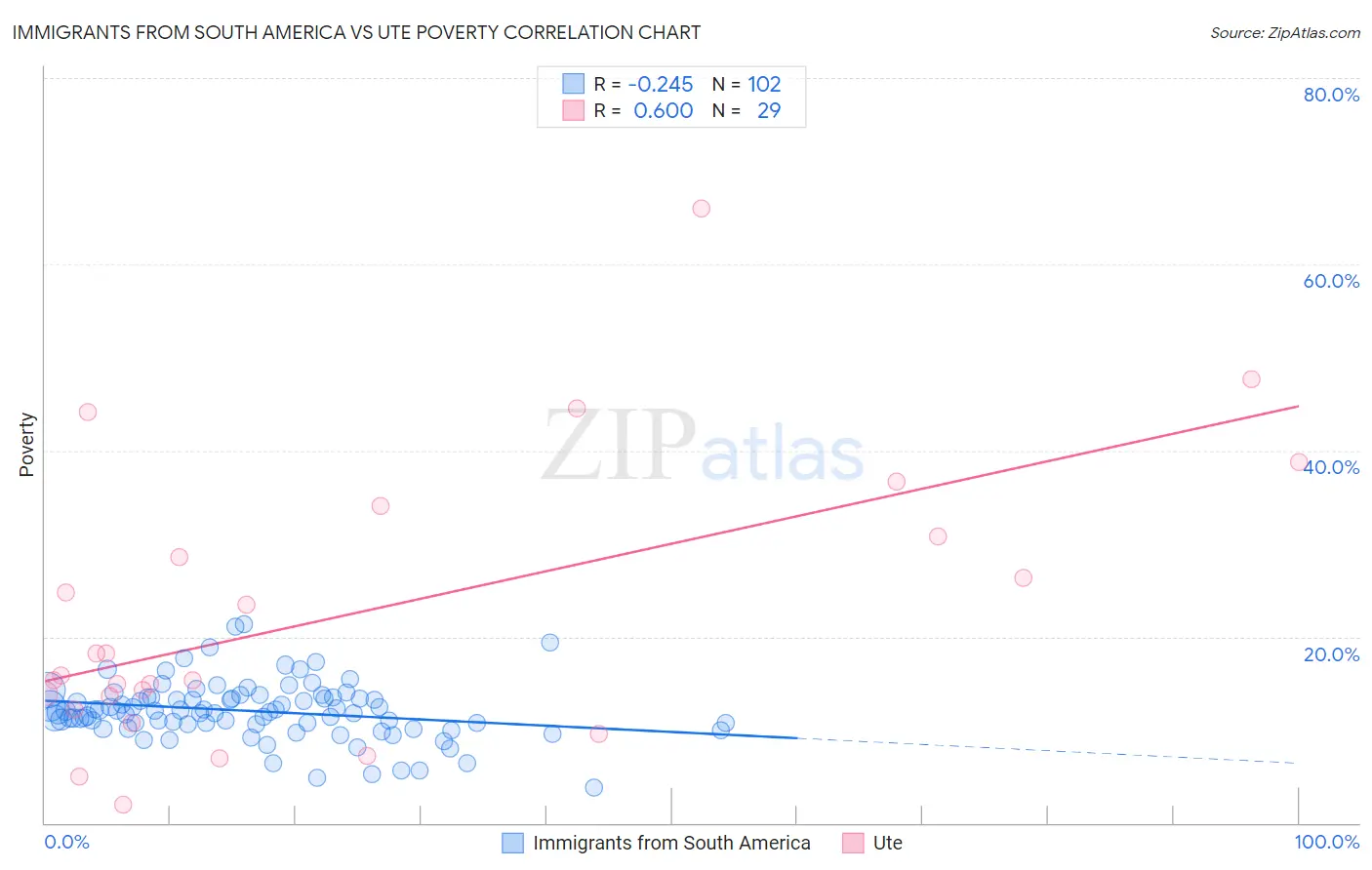 Immigrants from South America vs Ute Poverty