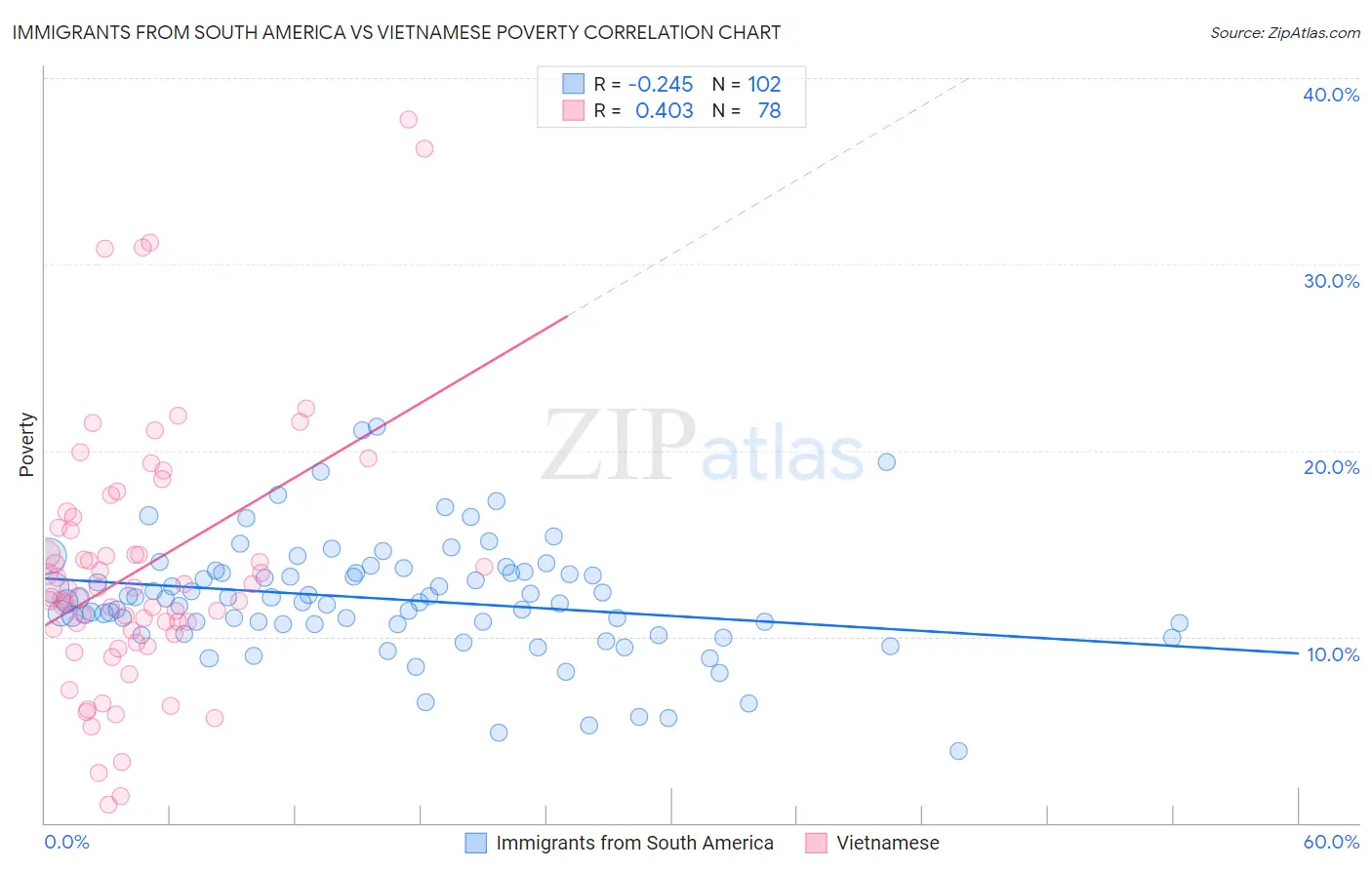 Immigrants from South America vs Vietnamese Poverty