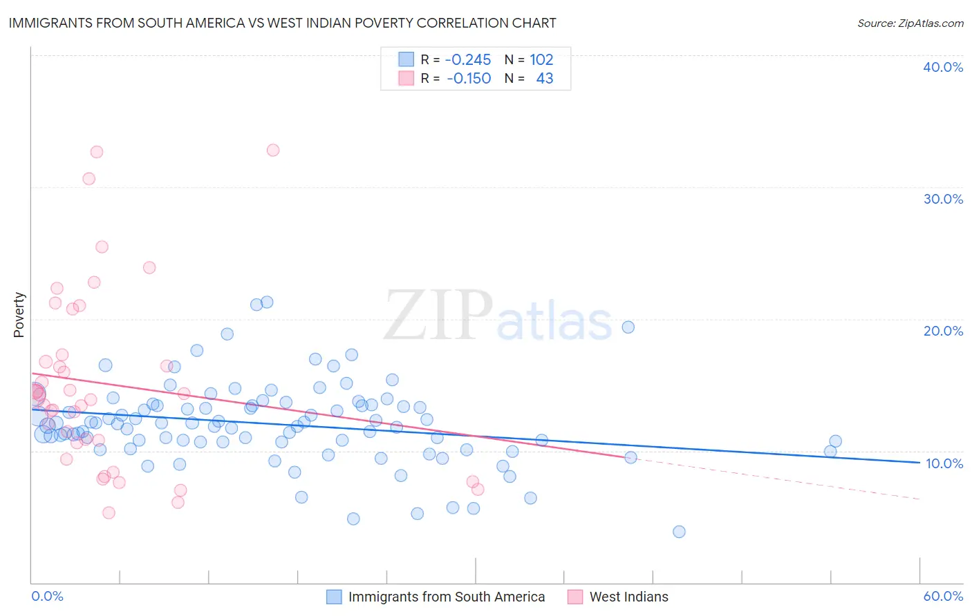 Immigrants from South America vs West Indian Poverty