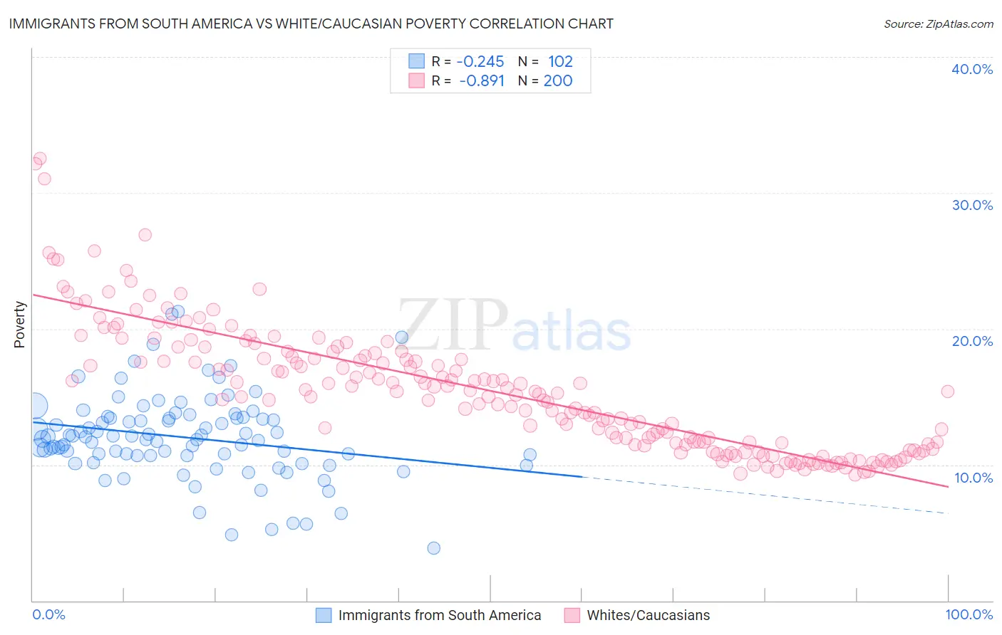 Immigrants from South America vs White/Caucasian Poverty