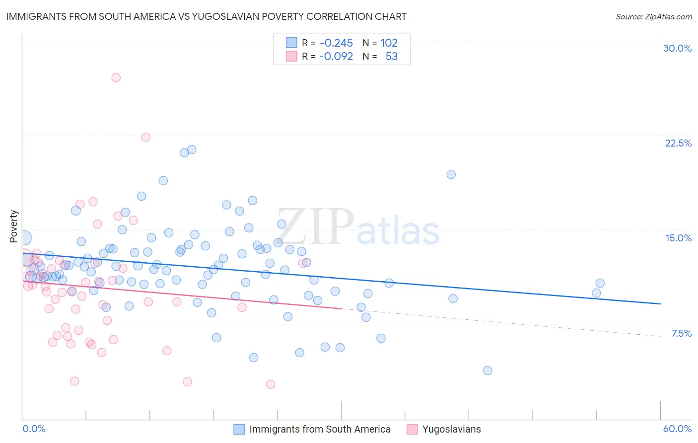 Immigrants from South America vs Yugoslavian Poverty