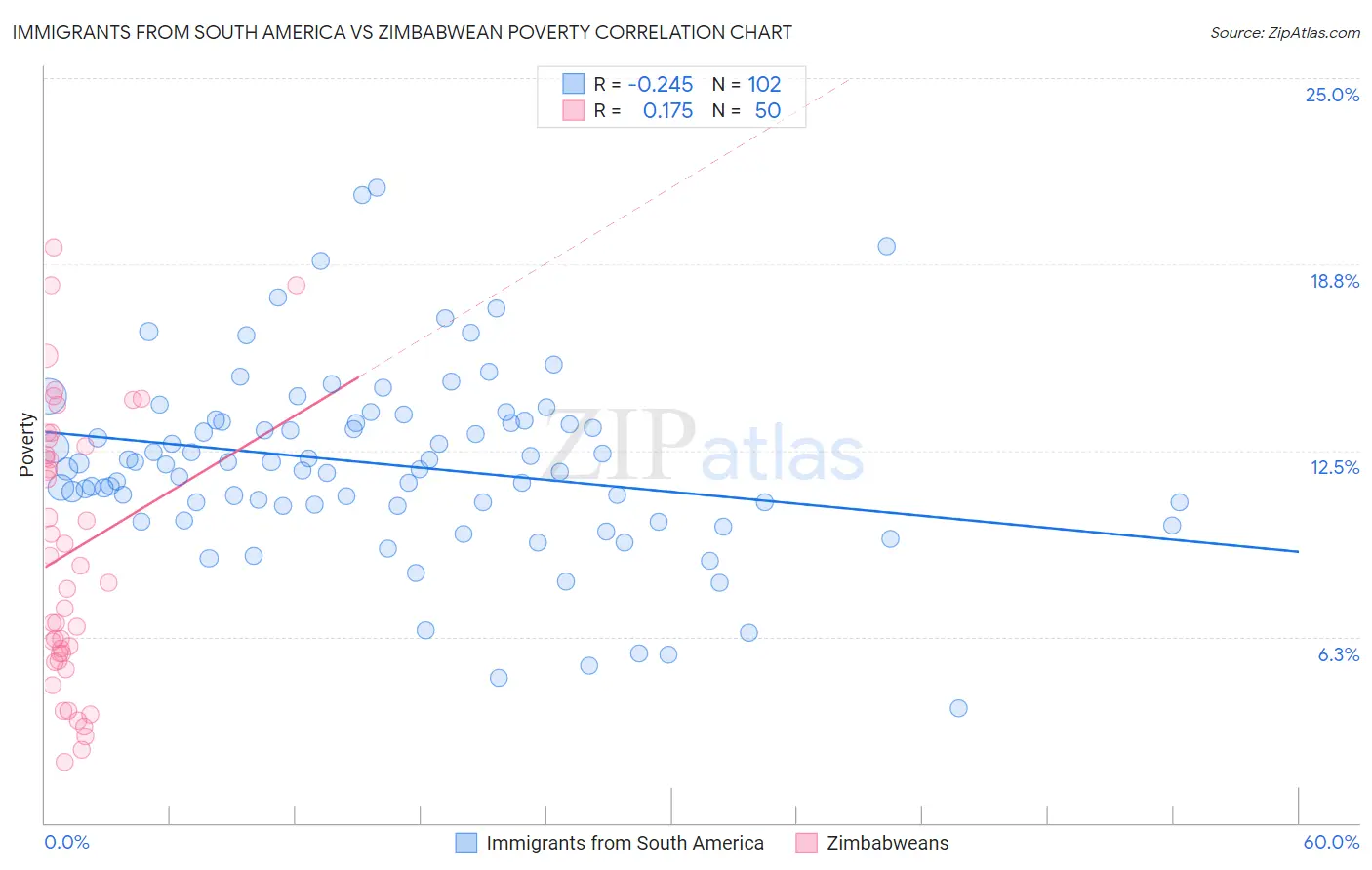 Immigrants from South America vs Zimbabwean Poverty