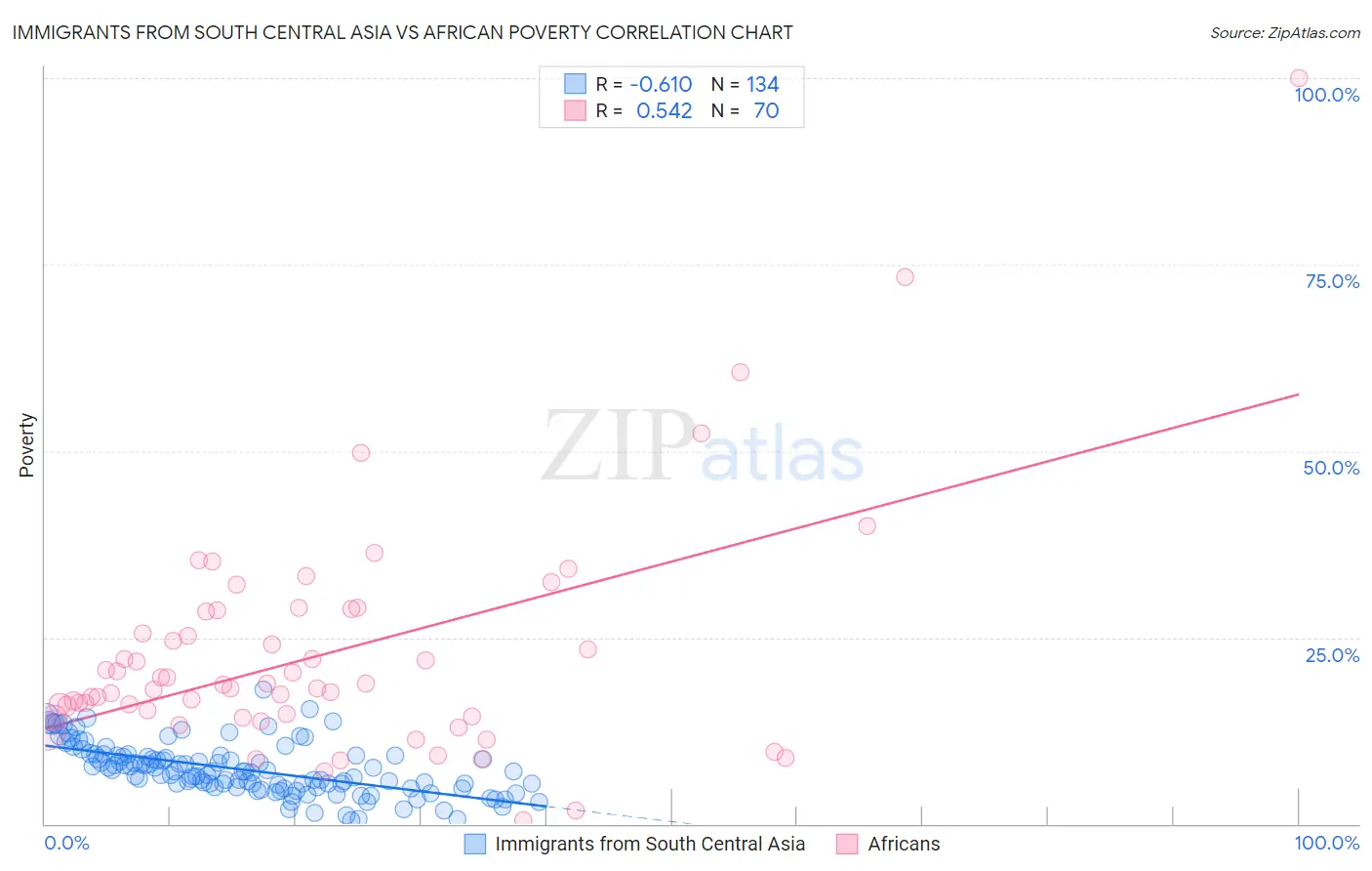 Immigrants from South Central Asia vs African Poverty