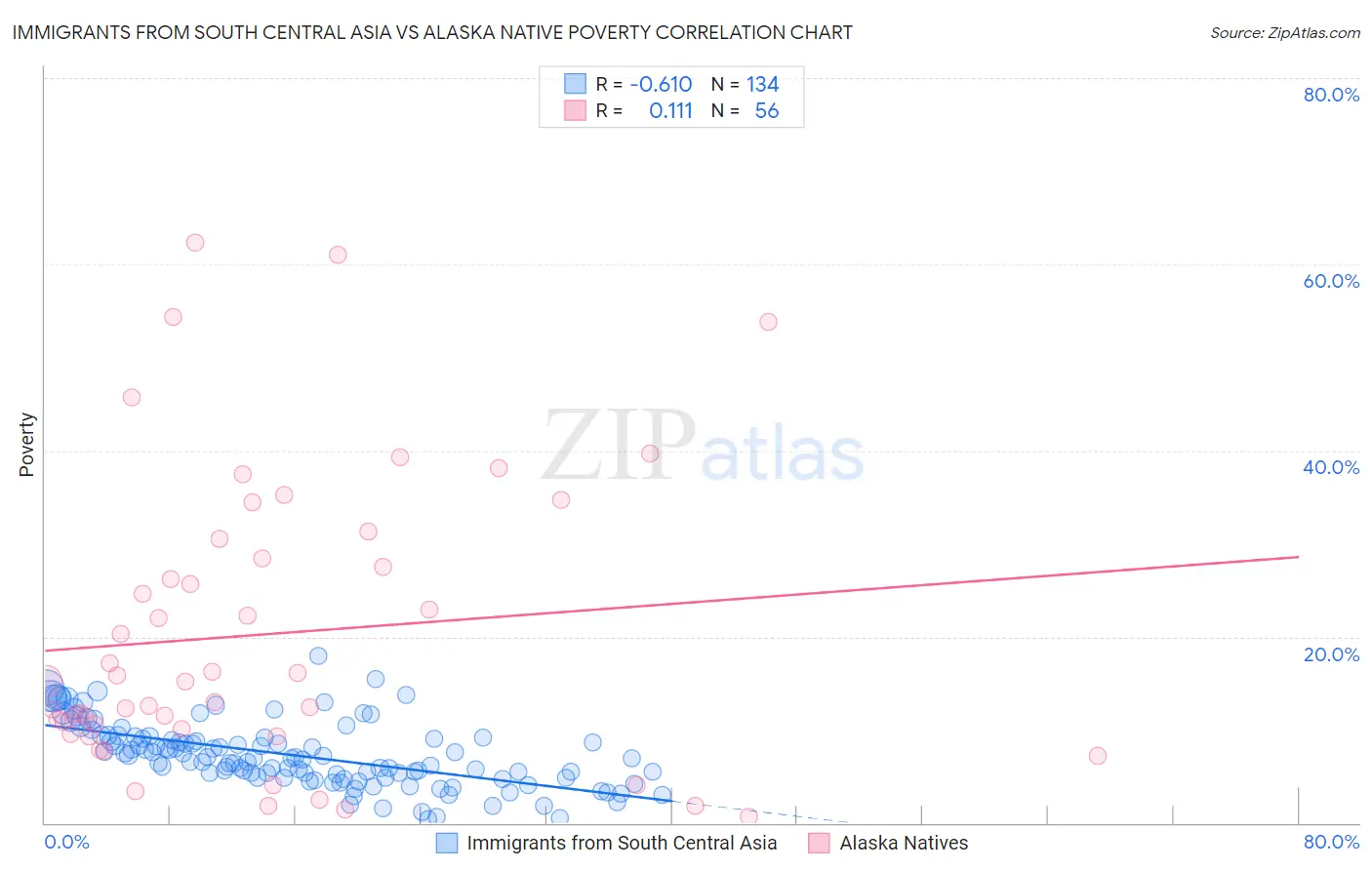 Immigrants from South Central Asia vs Alaska Native Poverty