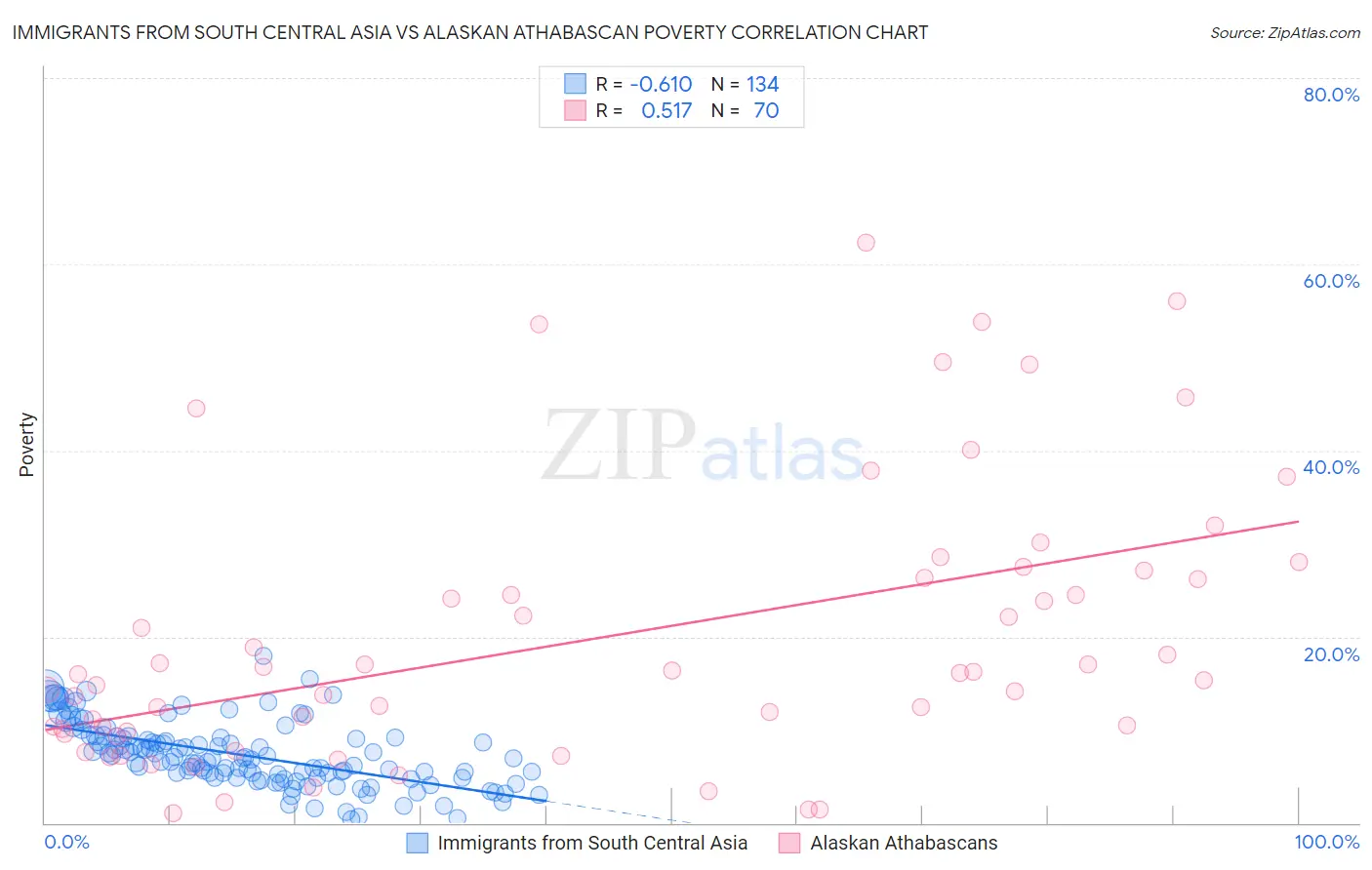 Immigrants from South Central Asia vs Alaskan Athabascan Poverty