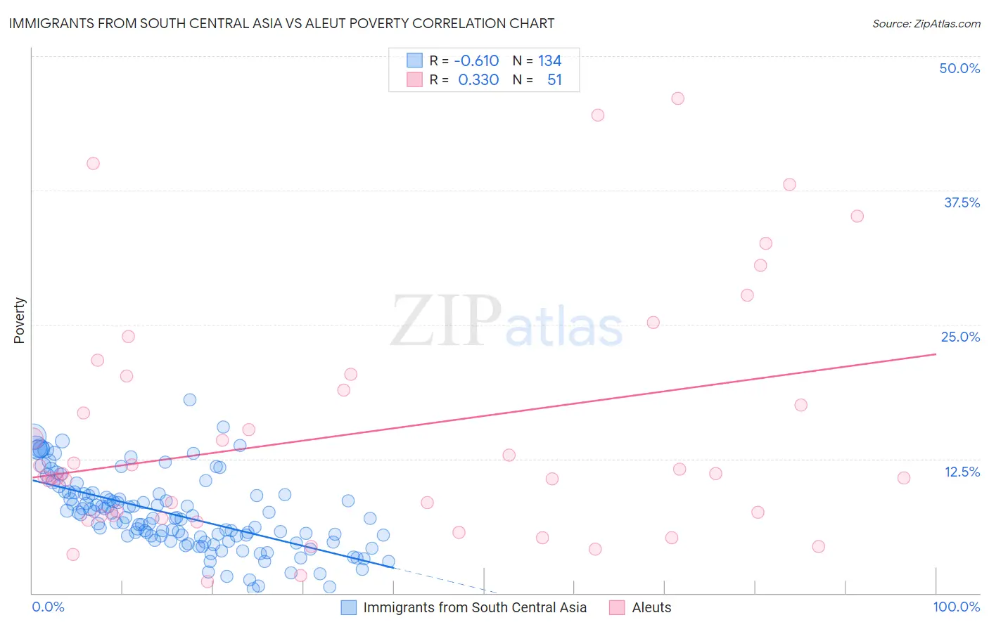 Immigrants from South Central Asia vs Aleut Poverty