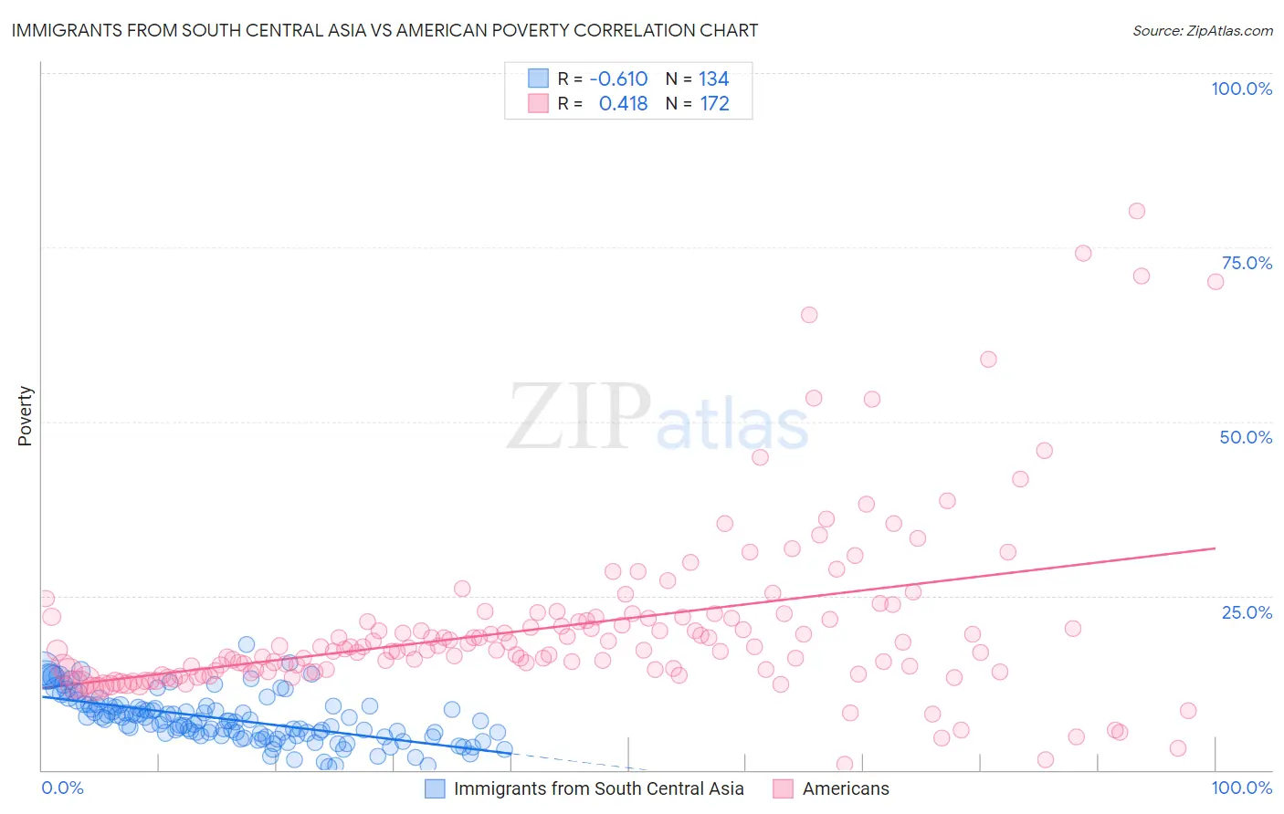 Immigrants from South Central Asia vs American Poverty