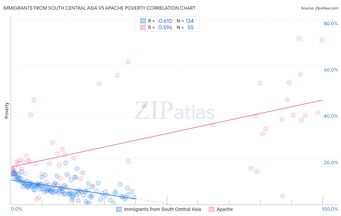 Immigrants from South Central Asia vs Apache Poverty