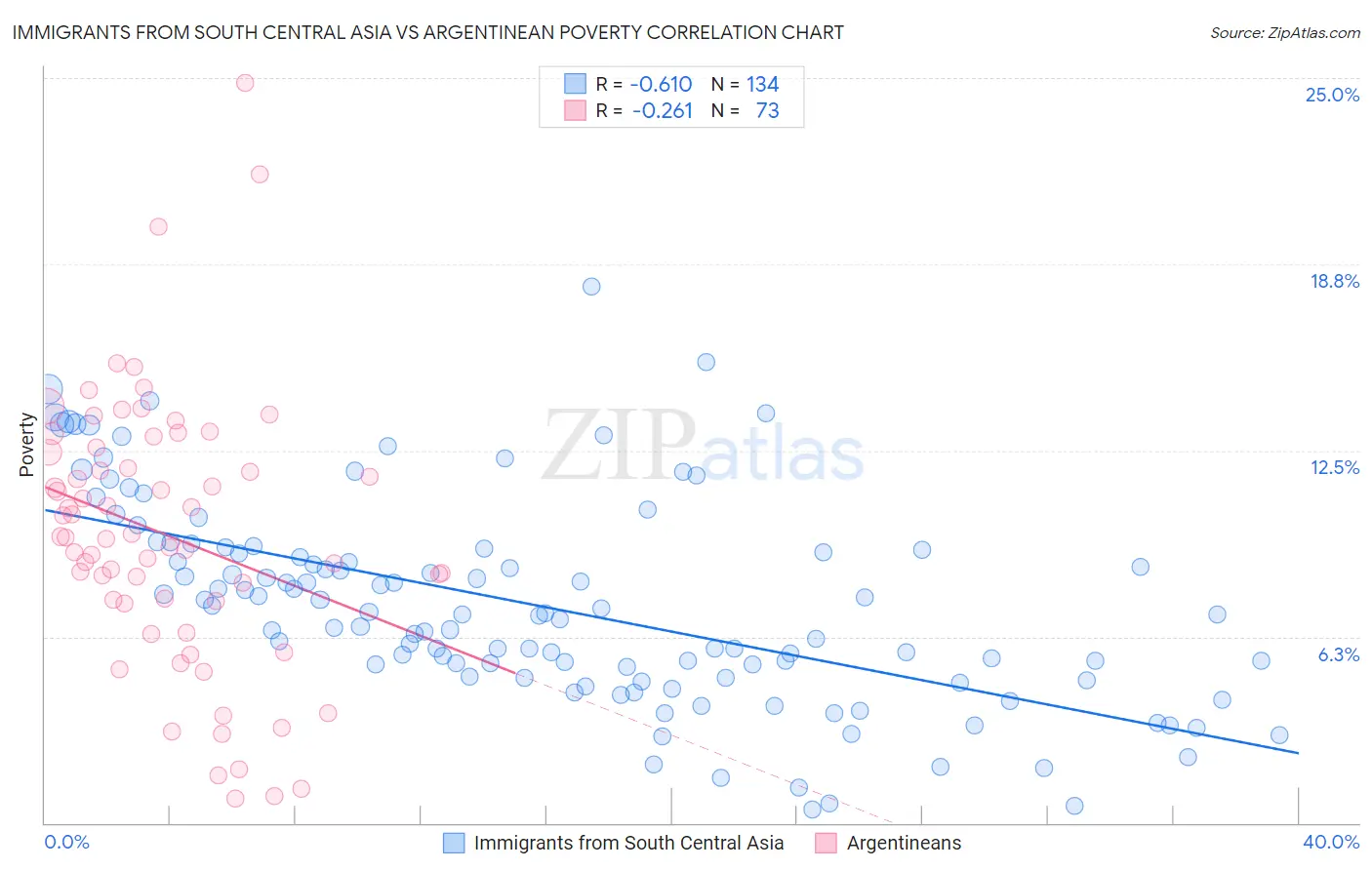 Immigrants from South Central Asia vs Argentinean Poverty