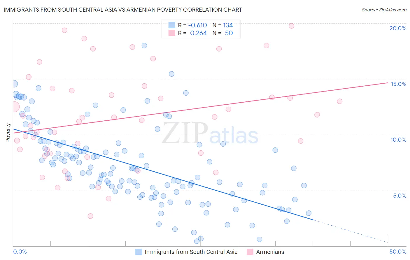 Immigrants from South Central Asia vs Armenian Poverty