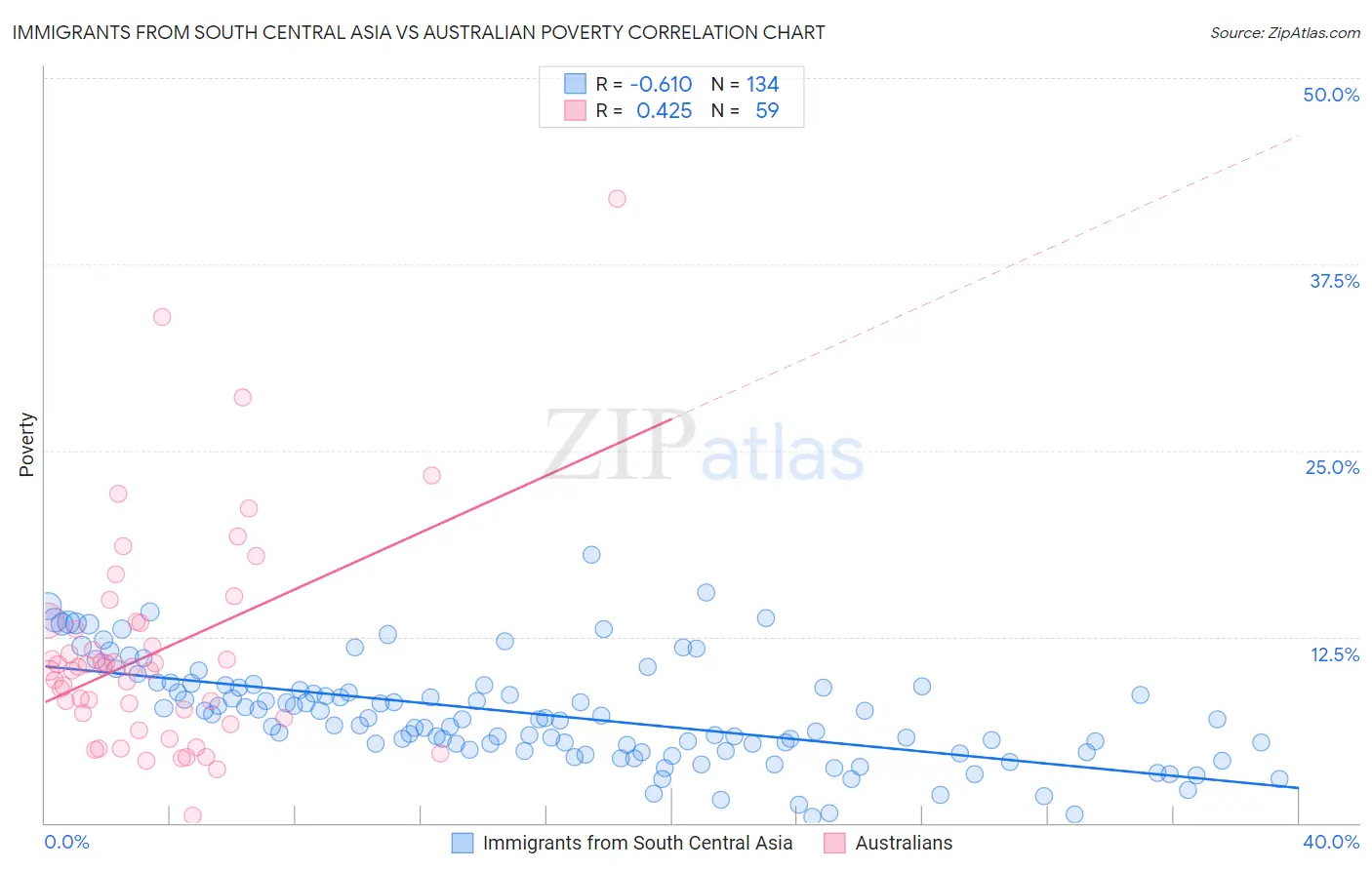 Immigrants from South Central Asia vs Australian Poverty