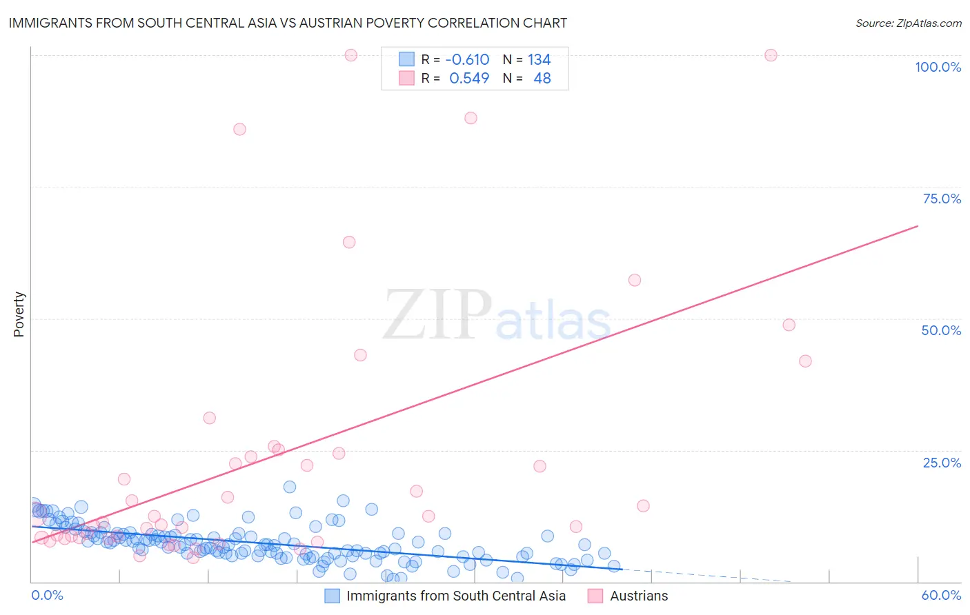 Immigrants from South Central Asia vs Austrian Poverty