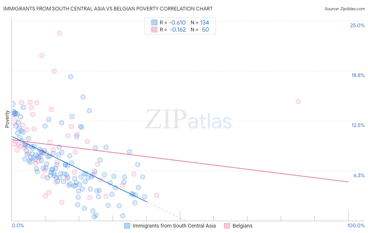 Immigrants from South Central Asia vs Belgian Poverty
