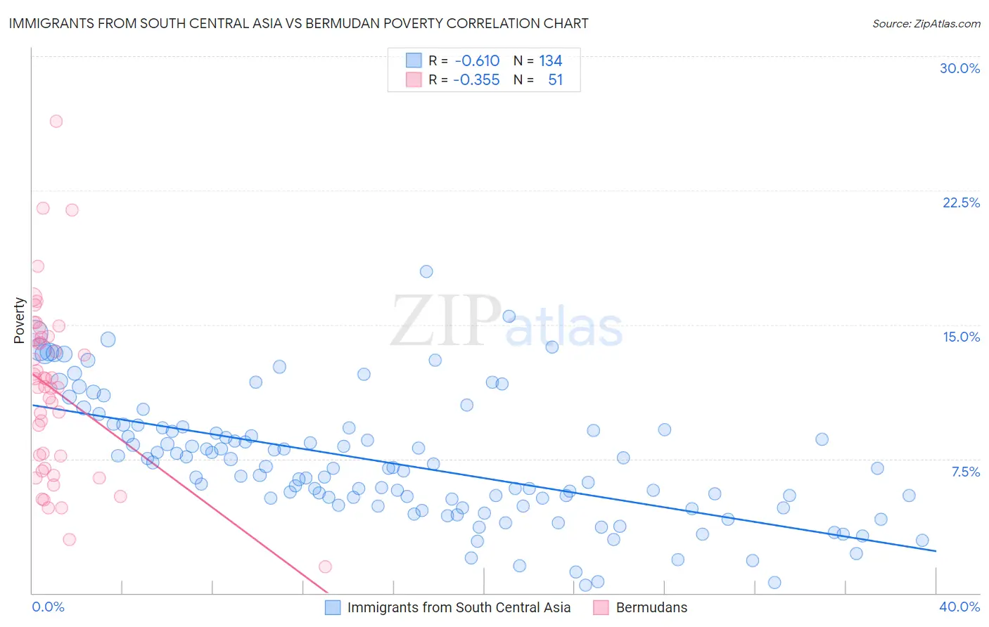 Immigrants from South Central Asia vs Bermudan Poverty