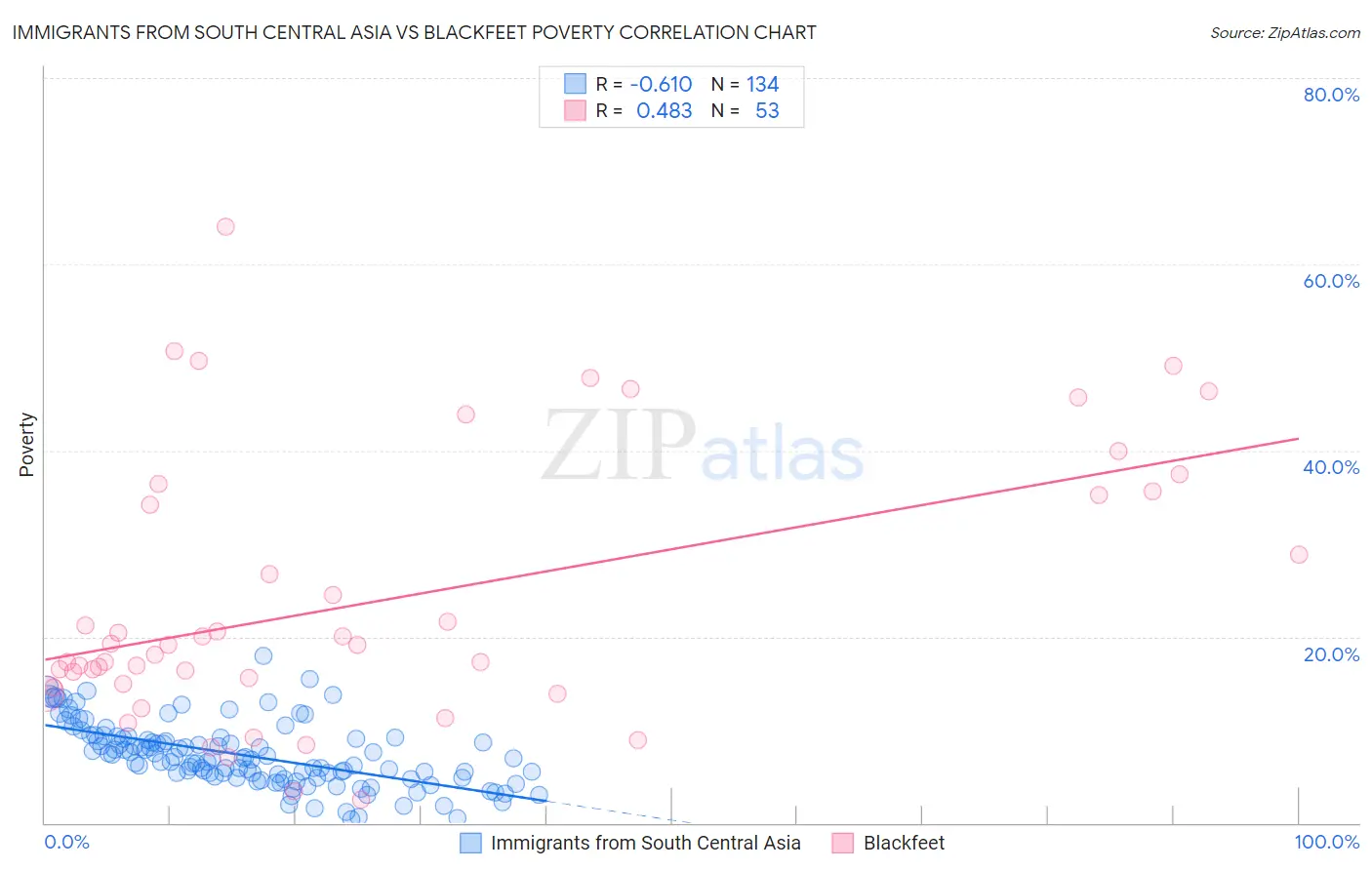 Immigrants from South Central Asia vs Blackfeet Poverty