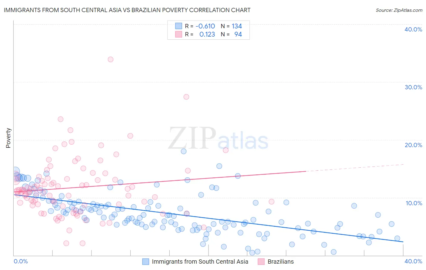 Immigrants from South Central Asia vs Brazilian Poverty