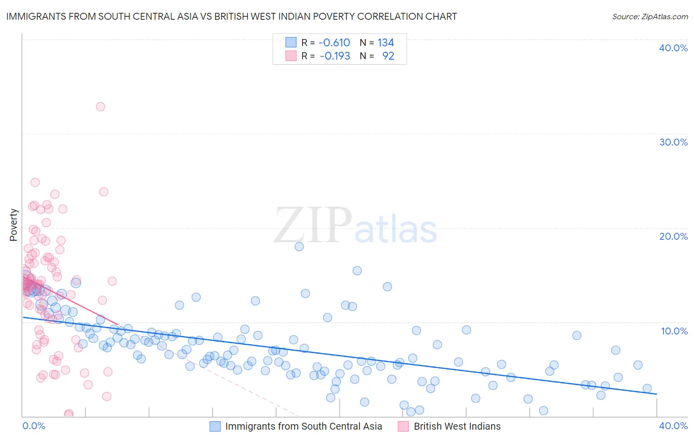 Immigrants from South Central Asia vs British West Indian Poverty